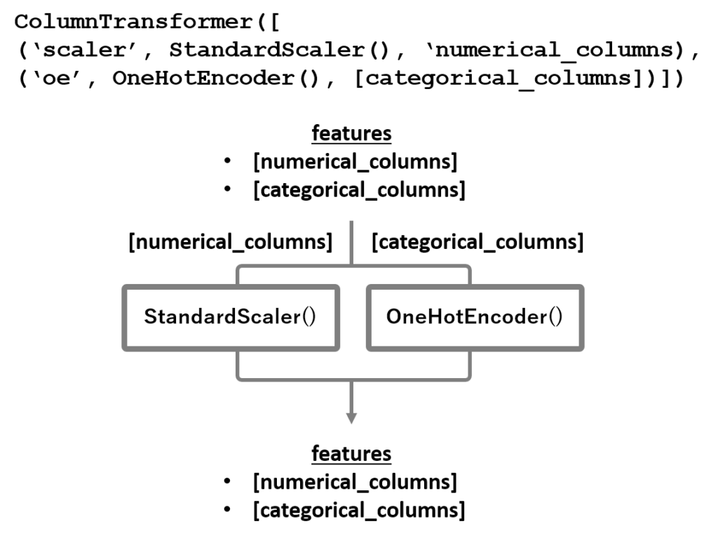 ColumnTransformerで数値カラムを標準化、カテゴリカルカラムをOne-Hotエンコーディングする例