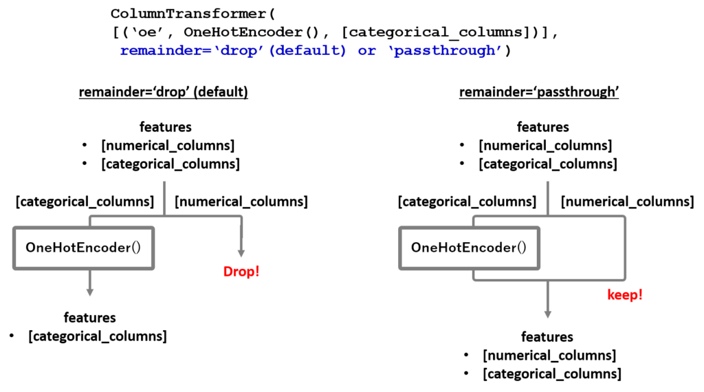 ColumnTransformerでカテゴリカルカラムだけにOne-Hotエンコーディングを適用する例
